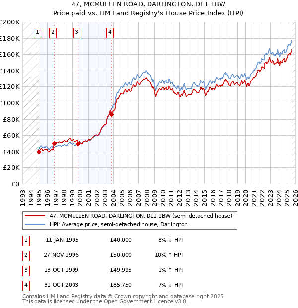 47, MCMULLEN ROAD, DARLINGTON, DL1 1BW: Price paid vs HM Land Registry's House Price Index
