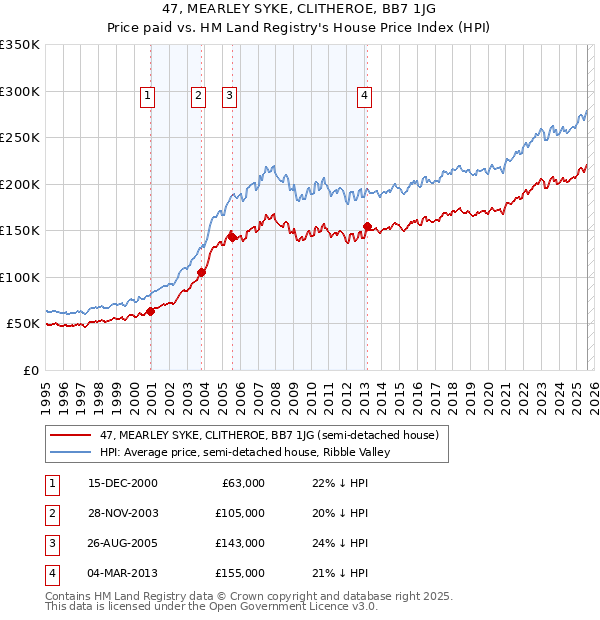 47, MEARLEY SYKE, CLITHEROE, BB7 1JG: Price paid vs HM Land Registry's House Price Index