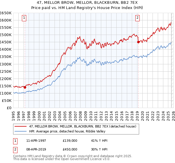 47, MELLOR BROW, MELLOR, BLACKBURN, BB2 7EX: Price paid vs HM Land Registry's House Price Index