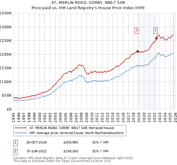 47, MERLIN ROAD, CORBY, NN17 5AR: Price paid vs HM Land Registry's House Price Index