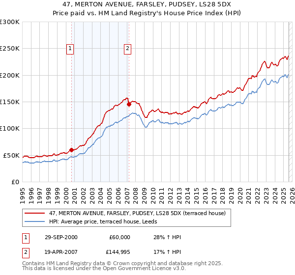 47, MERTON AVENUE, FARSLEY, PUDSEY, LS28 5DX: Price paid vs HM Land Registry's House Price Index
