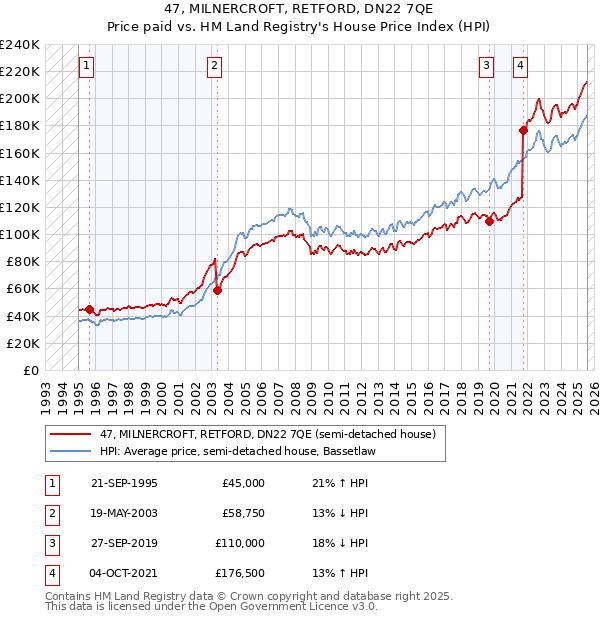 47, MILNERCROFT, RETFORD, DN22 7QE: Price paid vs HM Land Registry's House Price Index
