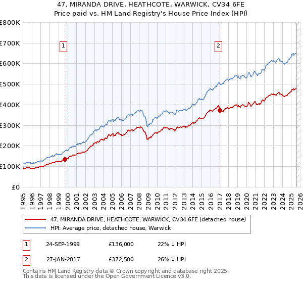47, MIRANDA DRIVE, HEATHCOTE, WARWICK, CV34 6FE: Price paid vs HM Land Registry's House Price Index