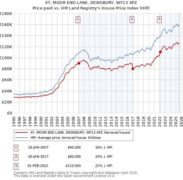 47, MOOR END LANE, DEWSBURY, WF13 4PZ: Price paid vs HM Land Registry's House Price Index