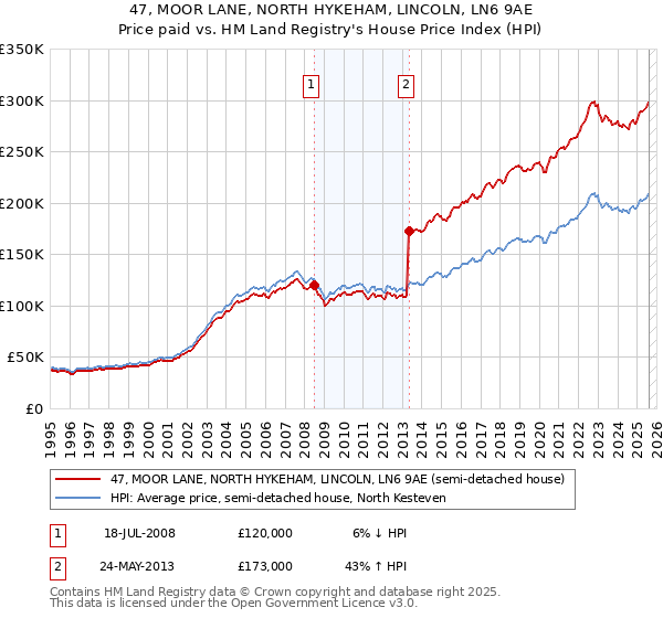 47, MOOR LANE, NORTH HYKEHAM, LINCOLN, LN6 9AE: Price paid vs HM Land Registry's House Price Index