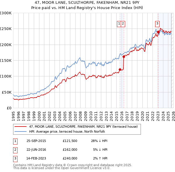 47, MOOR LANE, SCULTHORPE, FAKENHAM, NR21 9PY: Price paid vs HM Land Registry's House Price Index