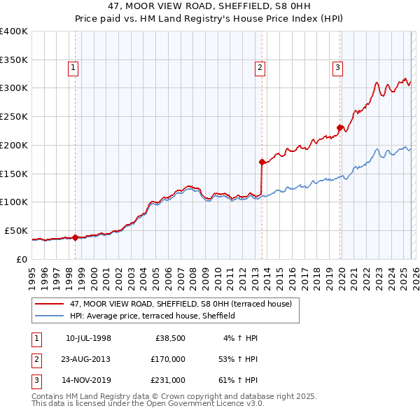 47, MOOR VIEW ROAD, SHEFFIELD, S8 0HH: Price paid vs HM Land Registry's House Price Index