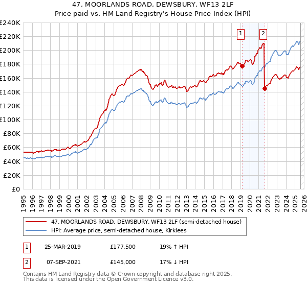 47, MOORLANDS ROAD, DEWSBURY, WF13 2LF: Price paid vs HM Land Registry's House Price Index