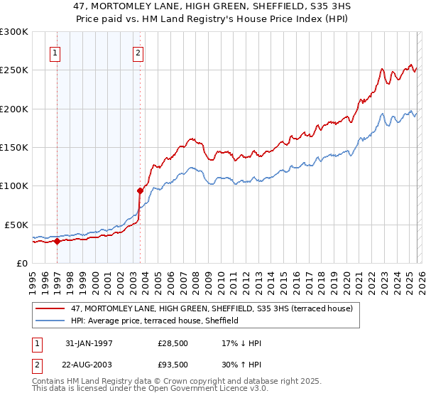 47, MORTOMLEY LANE, HIGH GREEN, SHEFFIELD, S35 3HS: Price paid vs HM Land Registry's House Price Index