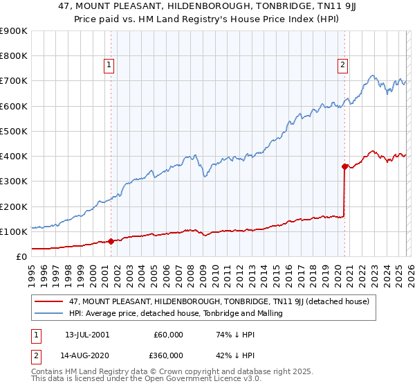 47, MOUNT PLEASANT, HILDENBOROUGH, TONBRIDGE, TN11 9JJ: Price paid vs HM Land Registry's House Price Index