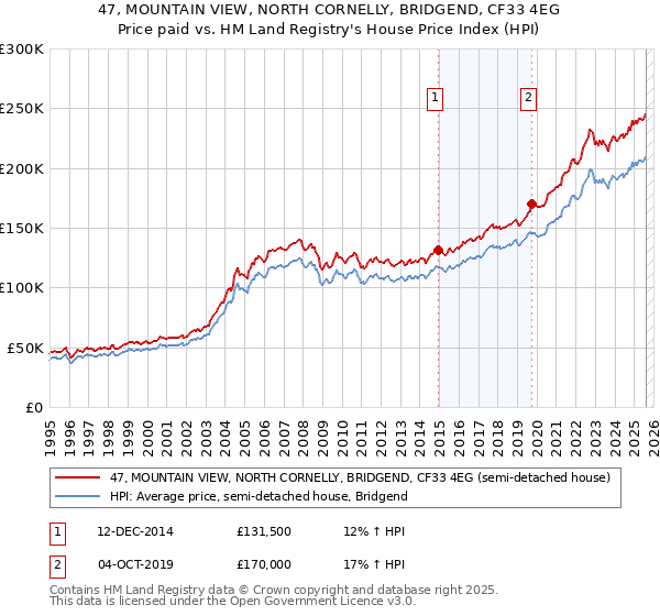 47, MOUNTAIN VIEW, NORTH CORNELLY, BRIDGEND, CF33 4EG: Price paid vs HM Land Registry's House Price Index
