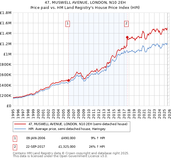 47, MUSWELL AVENUE, LONDON, N10 2EH: Price paid vs HM Land Registry's House Price Index