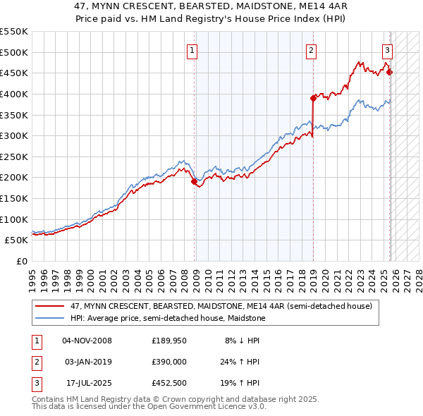 47, MYNN CRESCENT, BEARSTED, MAIDSTONE, ME14 4AR: Price paid vs HM Land Registry's House Price Index