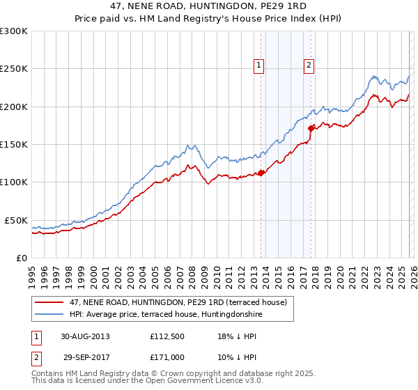 47, NENE ROAD, HUNTINGDON, PE29 1RD: Price paid vs HM Land Registry's House Price Index