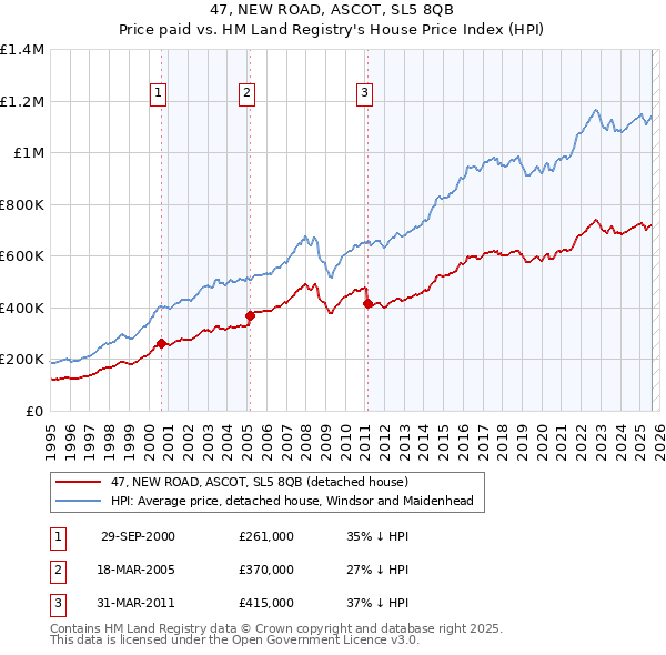 47, NEW ROAD, ASCOT, SL5 8QB: Price paid vs HM Land Registry's House Price Index