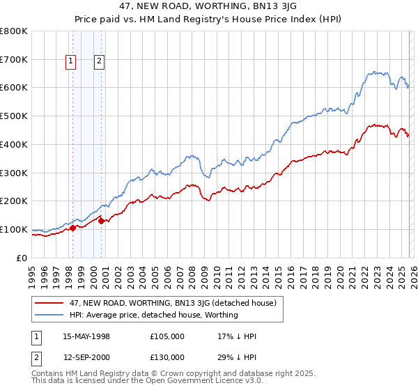 47, NEW ROAD, WORTHING, BN13 3JG: Price paid vs HM Land Registry's House Price Index