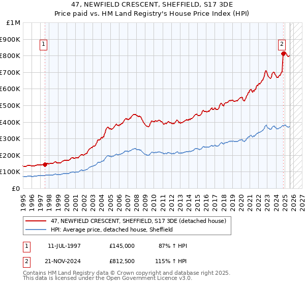 47, NEWFIELD CRESCENT, SHEFFIELD, S17 3DE: Price paid vs HM Land Registry's House Price Index