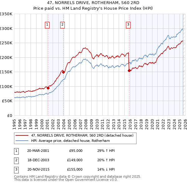 47, NORRELS DRIVE, ROTHERHAM, S60 2RD: Price paid vs HM Land Registry's House Price Index