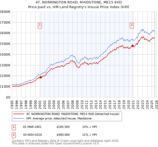 47, NORRINGTON ROAD, MAIDSTONE, ME15 9XD: Price paid vs HM Land Registry's House Price Index