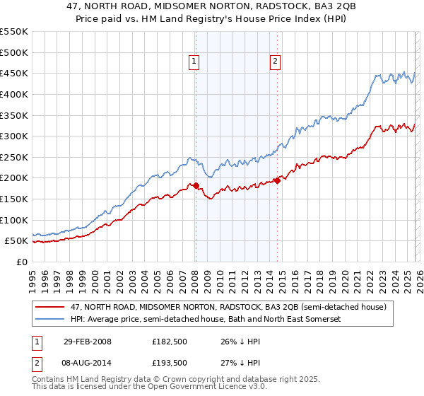47, NORTH ROAD, MIDSOMER NORTON, RADSTOCK, BA3 2QB: Price paid vs HM Land Registry's House Price Index