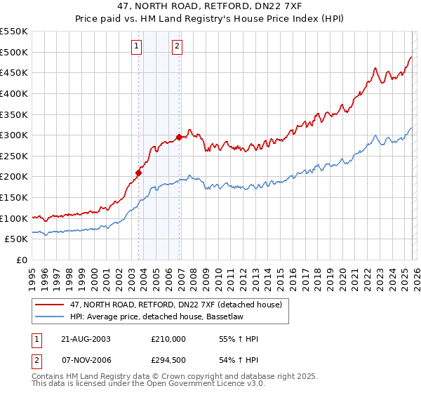 47, NORTH ROAD, RETFORD, DN22 7XF: Price paid vs HM Land Registry's House Price Index