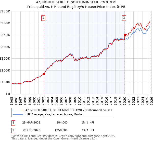 47, NORTH STREET, SOUTHMINSTER, CM0 7DG: Price paid vs HM Land Registry's House Price Index
