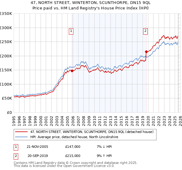 47, NORTH STREET, WINTERTON, SCUNTHORPE, DN15 9QL: Price paid vs HM Land Registry's House Price Index