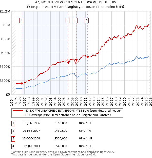 47, NORTH VIEW CRESCENT, EPSOM, KT18 5UW: Price paid vs HM Land Registry's House Price Index