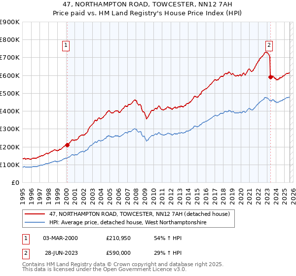 47, NORTHAMPTON ROAD, TOWCESTER, NN12 7AH: Price paid vs HM Land Registry's House Price Index