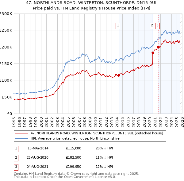 47, NORTHLANDS ROAD, WINTERTON, SCUNTHORPE, DN15 9UL: Price paid vs HM Land Registry's House Price Index