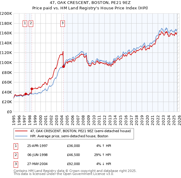 47, OAK CRESCENT, BOSTON, PE21 9EZ: Price paid vs HM Land Registry's House Price Index