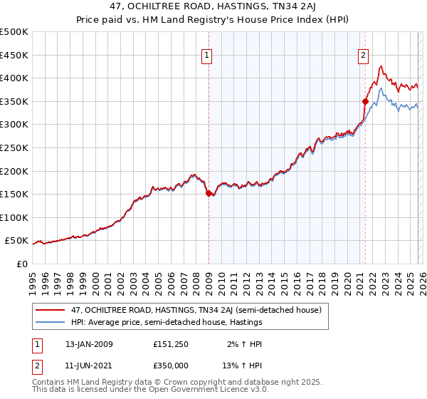 47, OCHILTREE ROAD, HASTINGS, TN34 2AJ: Price paid vs HM Land Registry's House Price Index