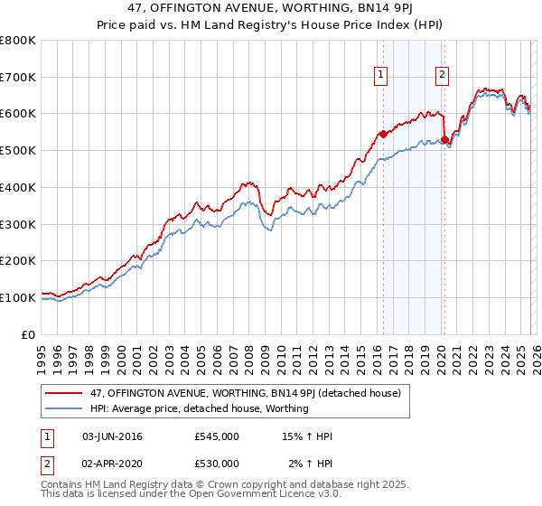 47, OFFINGTON AVENUE, WORTHING, BN14 9PJ: Price paid vs HM Land Registry's House Price Index