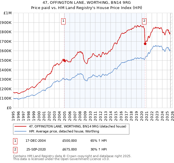 47, OFFINGTON LANE, WORTHING, BN14 9RG: Price paid vs HM Land Registry's House Price Index