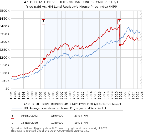 47, OLD HALL DRIVE, DERSINGHAM, KING'S LYNN, PE31 6JT: Price paid vs HM Land Registry's House Price Index