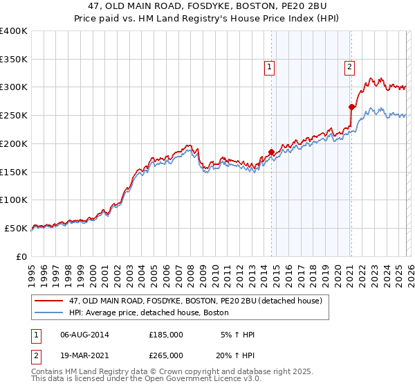 47, OLD MAIN ROAD, FOSDYKE, BOSTON, PE20 2BU: Price paid vs HM Land Registry's House Price Index