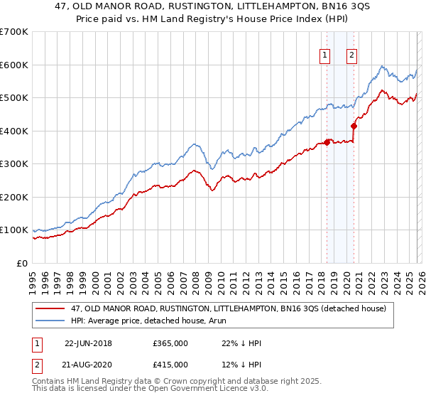 47, OLD MANOR ROAD, RUSTINGTON, LITTLEHAMPTON, BN16 3QS: Price paid vs HM Land Registry's House Price Index