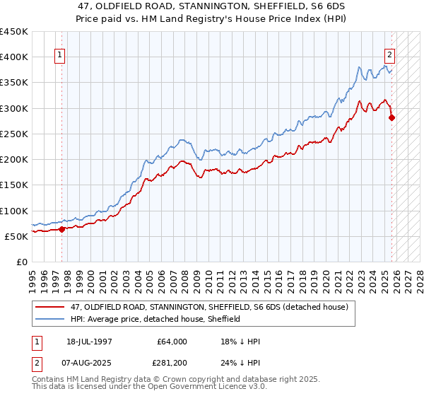 47, OLDFIELD ROAD, STANNINGTON, SHEFFIELD, S6 6DS: Price paid vs HM Land Registry's House Price Index
