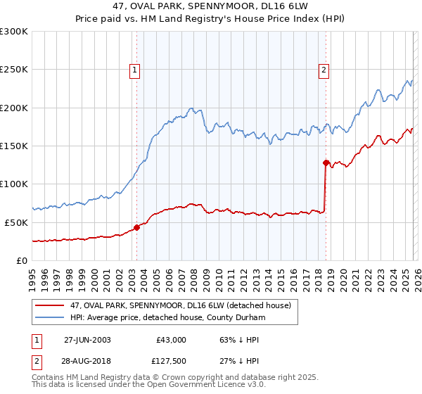 47, OVAL PARK, SPENNYMOOR, DL16 6LW: Price paid vs HM Land Registry's House Price Index