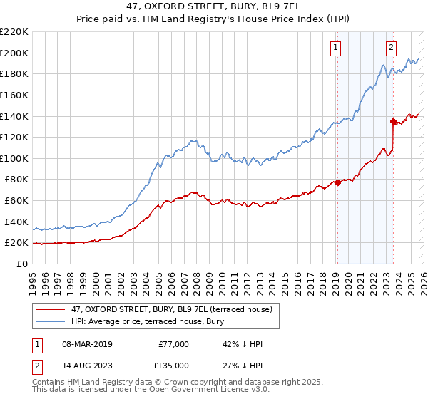 47, OXFORD STREET, BURY, BL9 7EL: Price paid vs HM Land Registry's House Price Index