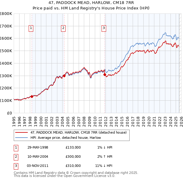 47, PADDOCK MEAD, HARLOW, CM18 7RR: Price paid vs HM Land Registry's House Price Index