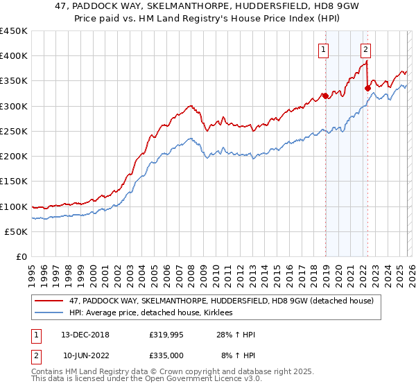 47, PADDOCK WAY, SKELMANTHORPE, HUDDERSFIELD, HD8 9GW: Price paid vs HM Land Registry's House Price Index