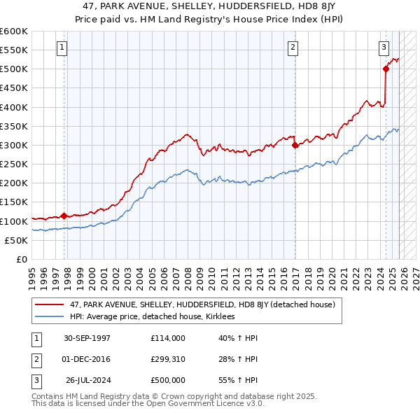 47, PARK AVENUE, SHELLEY, HUDDERSFIELD, HD8 8JY: Price paid vs HM Land Registry's House Price Index