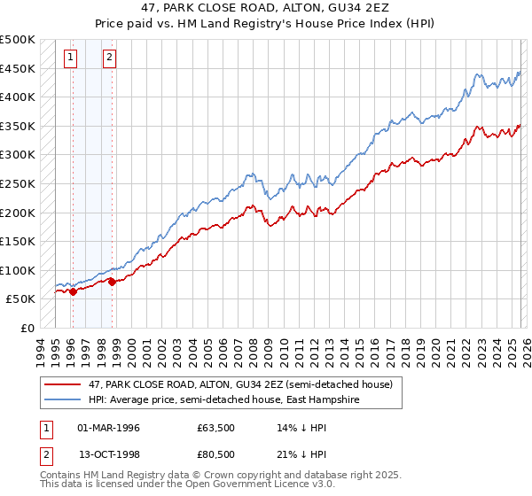 47, PARK CLOSE ROAD, ALTON, GU34 2EZ: Price paid vs HM Land Registry's House Price Index