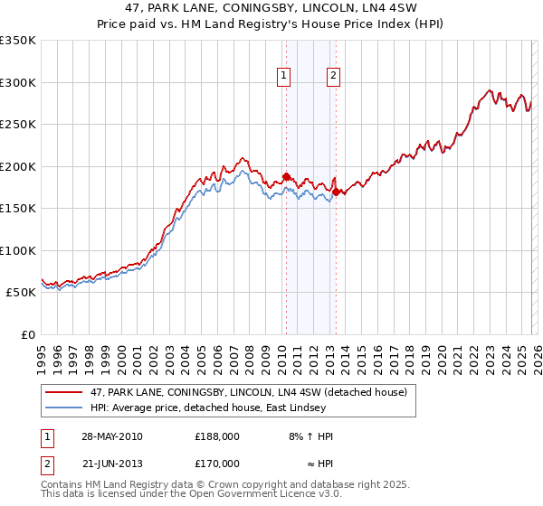 47, PARK LANE, CONINGSBY, LINCOLN, LN4 4SW: Price paid vs HM Land Registry's House Price Index