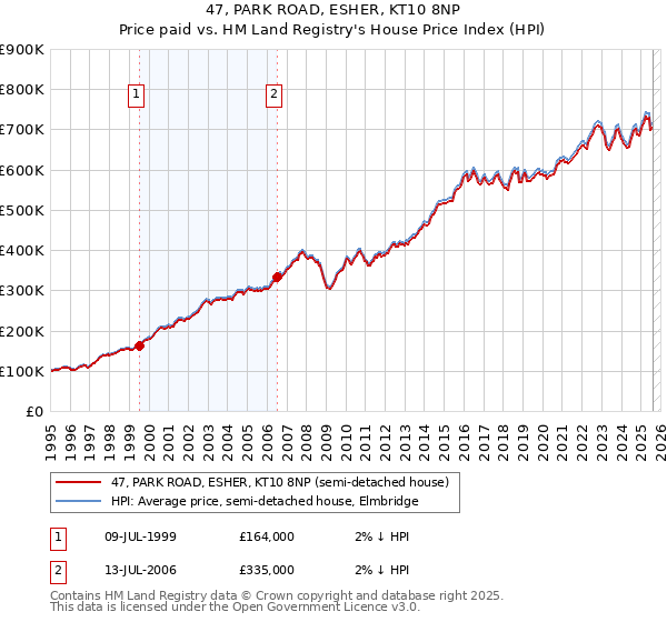 47, PARK ROAD, ESHER, KT10 8NP: Price paid vs HM Land Registry's House Price Index