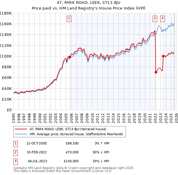 47, PARK ROAD, LEEK, ST13 8JU: Price paid vs HM Land Registry's House Price Index