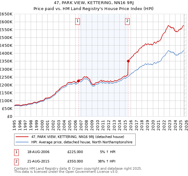47, PARK VIEW, KETTERING, NN16 9RJ: Price paid vs HM Land Registry's House Price Index