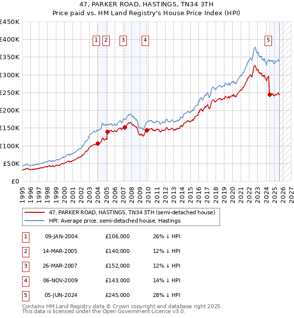 47, PARKER ROAD, HASTINGS, TN34 3TH: Price paid vs HM Land Registry's House Price Index