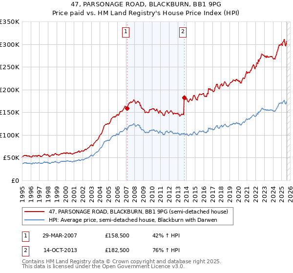 47, PARSONAGE ROAD, BLACKBURN, BB1 9PG: Price paid vs HM Land Registry's House Price Index